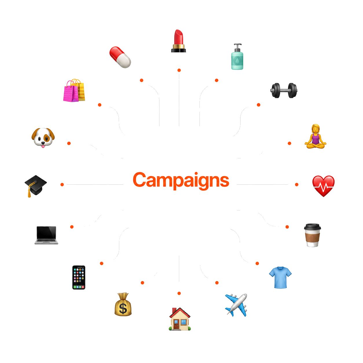 Product campaign categories arranged around the creator app
