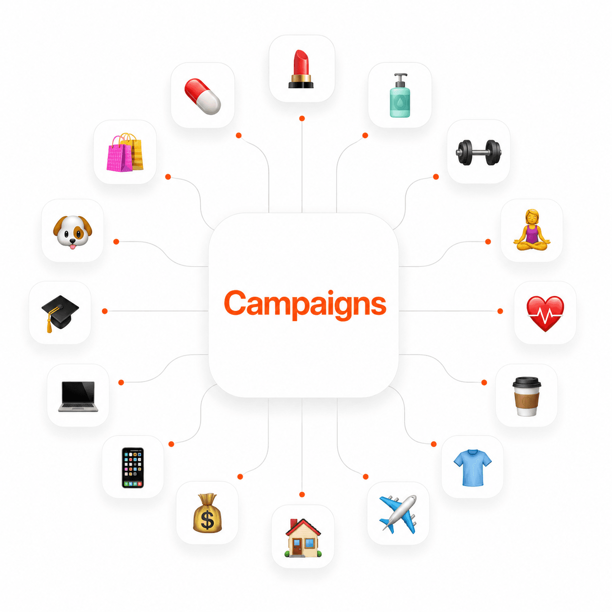Campaign categories connected to product review opportunities